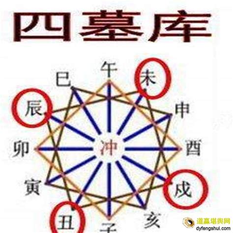 八字 四庫|八字辰戌丑未四季、四庫、四墓經驗解